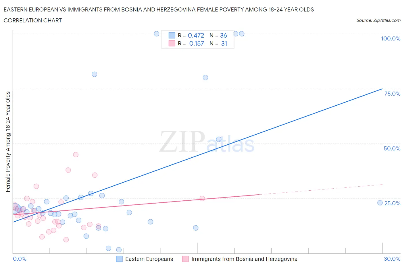 Eastern European vs Immigrants from Bosnia and Herzegovina Female Poverty Among 18-24 Year Olds