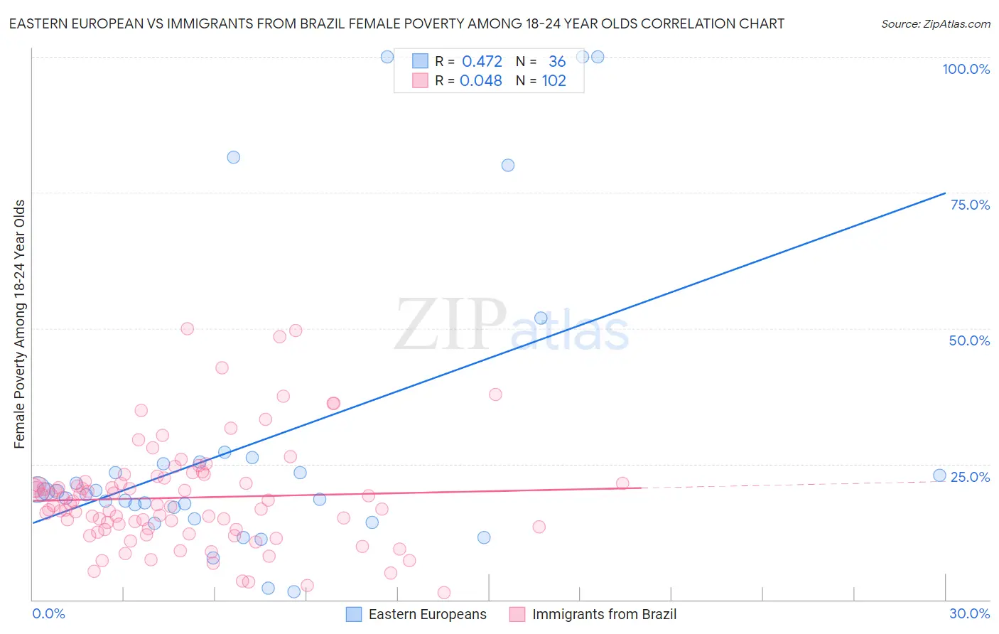 Eastern European vs Immigrants from Brazil Female Poverty Among 18-24 Year Olds