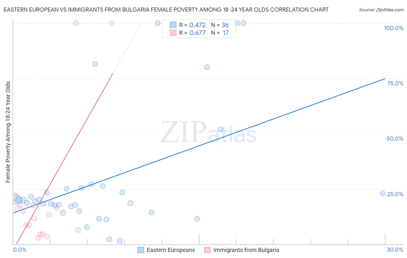 Eastern European vs Immigrants from Bulgaria Female Poverty Among 18-24 Year Olds