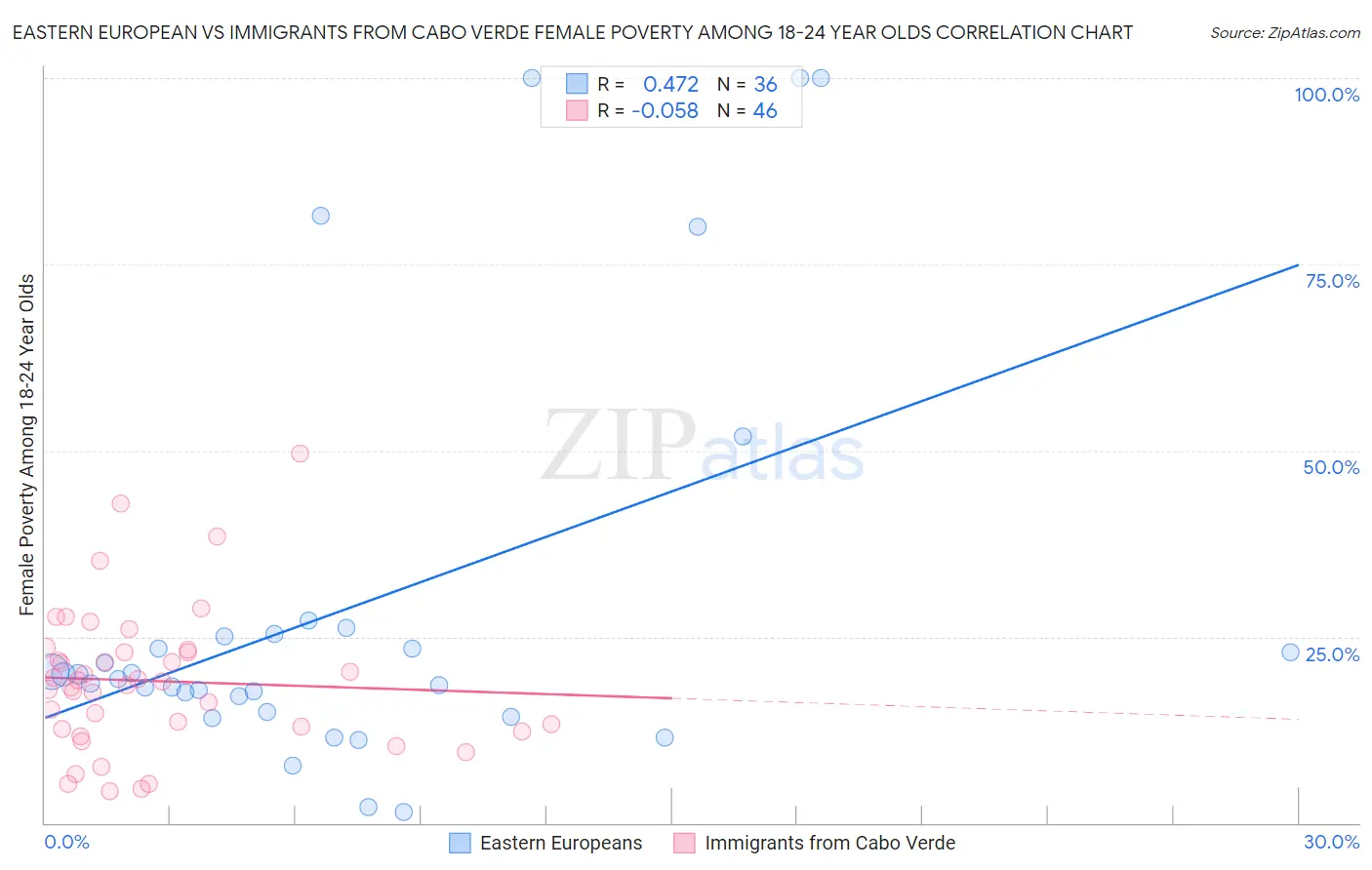 Eastern European vs Immigrants from Cabo Verde Female Poverty Among 18-24 Year Olds