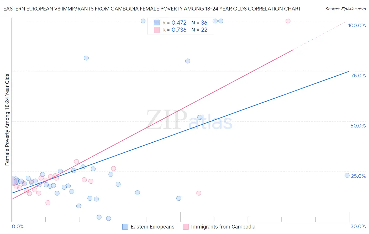 Eastern European vs Immigrants from Cambodia Female Poverty Among 18-24 Year Olds