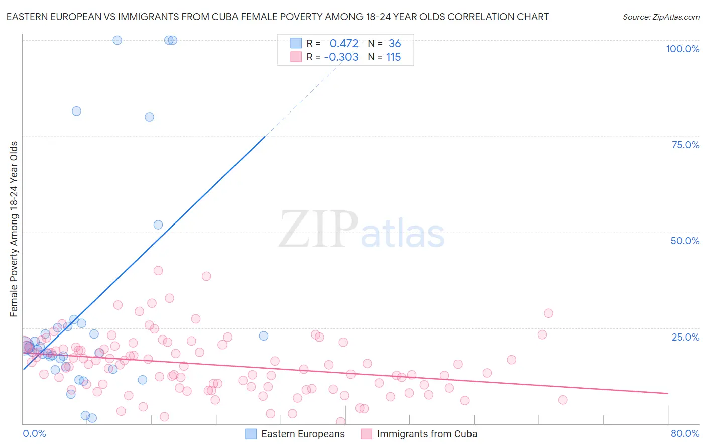 Eastern European vs Immigrants from Cuba Female Poverty Among 18-24 Year Olds