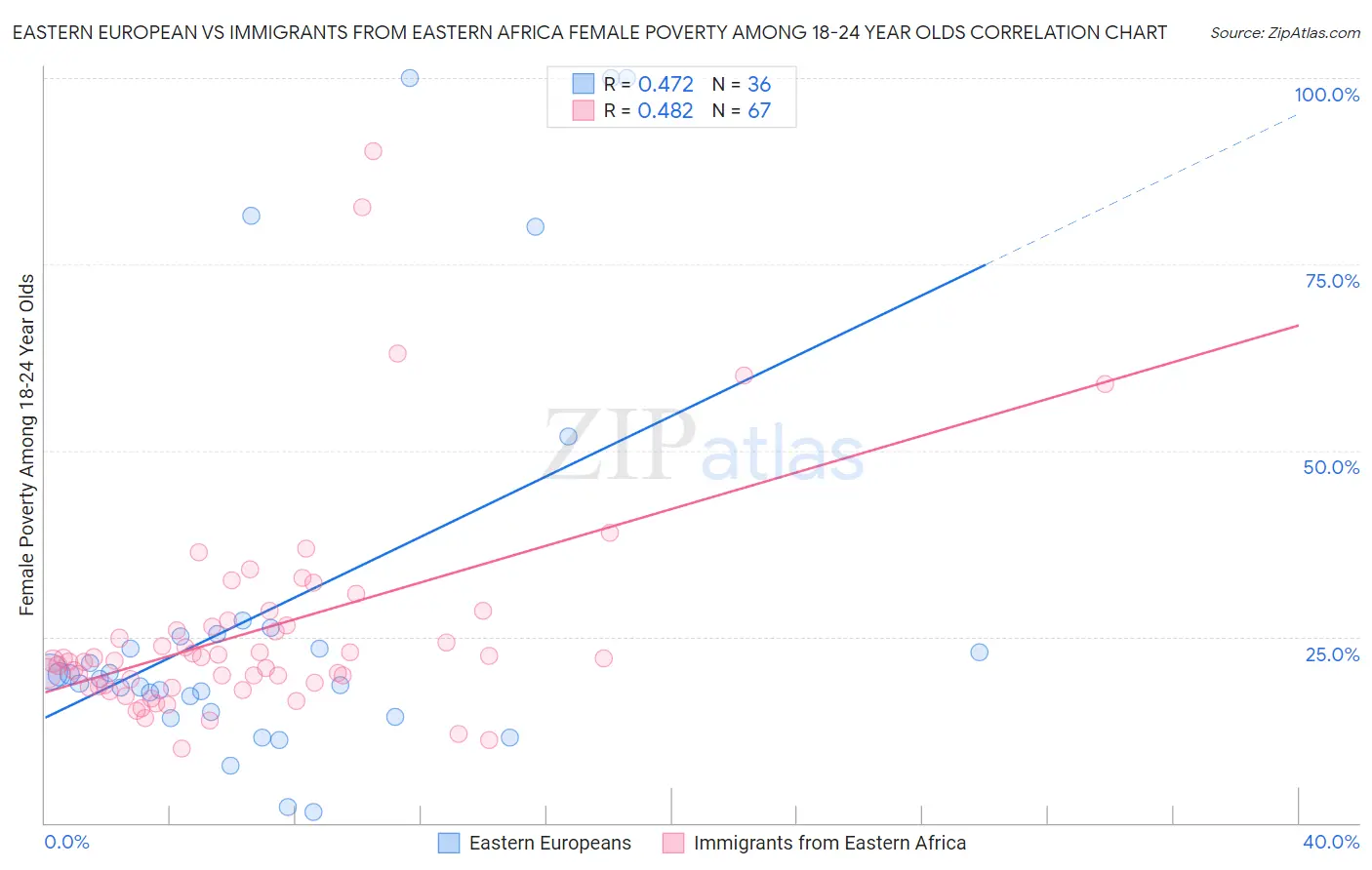 Eastern European vs Immigrants from Eastern Africa Female Poverty Among 18-24 Year Olds