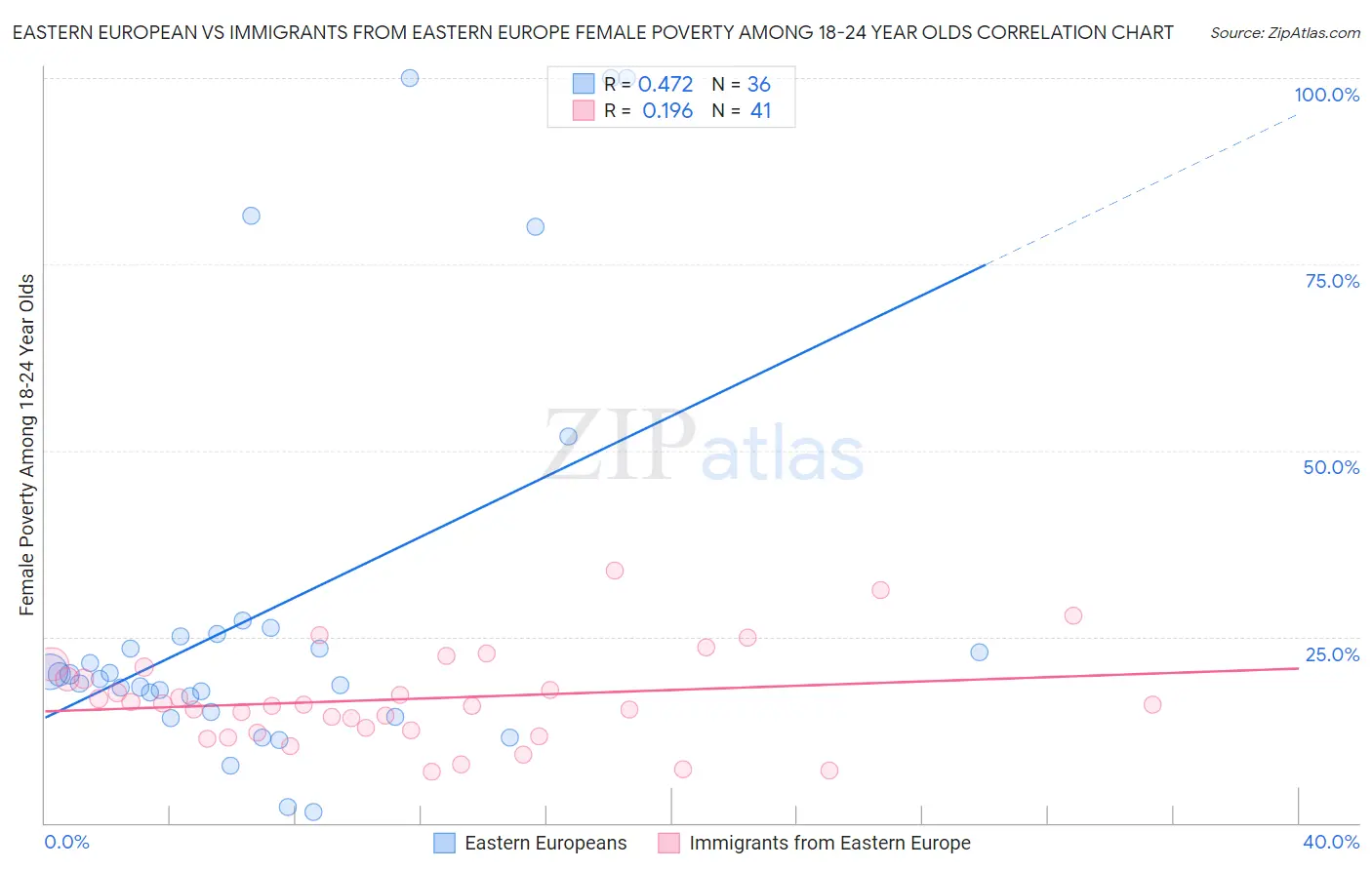 Eastern European vs Immigrants from Eastern Europe Female Poverty Among 18-24 Year Olds