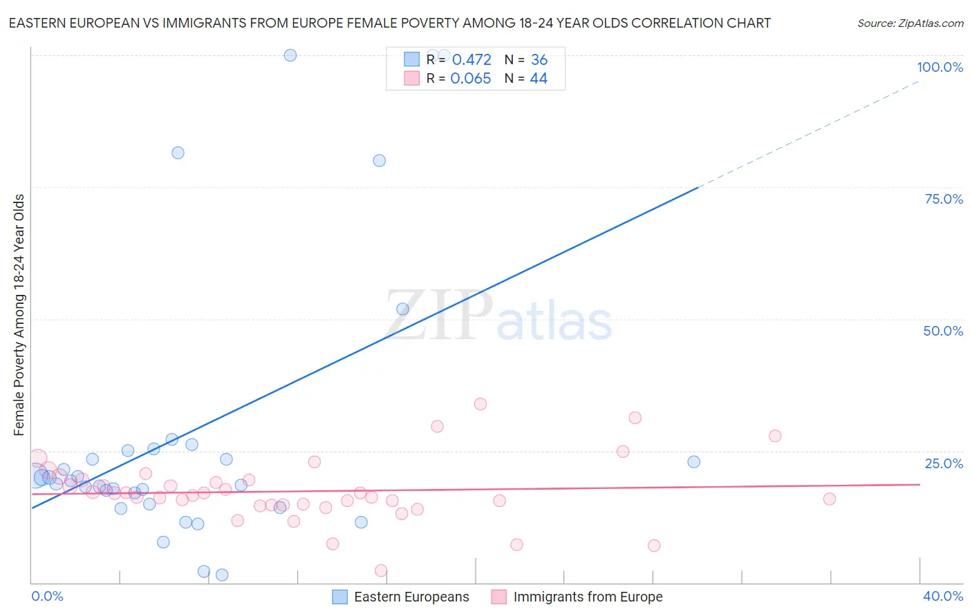 Eastern European vs Immigrants from Europe Female Poverty Among 18-24 Year Olds