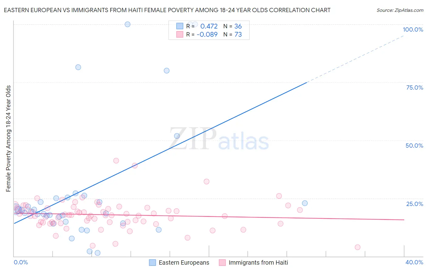 Eastern European vs Immigrants from Haiti Female Poverty Among 18-24 Year Olds