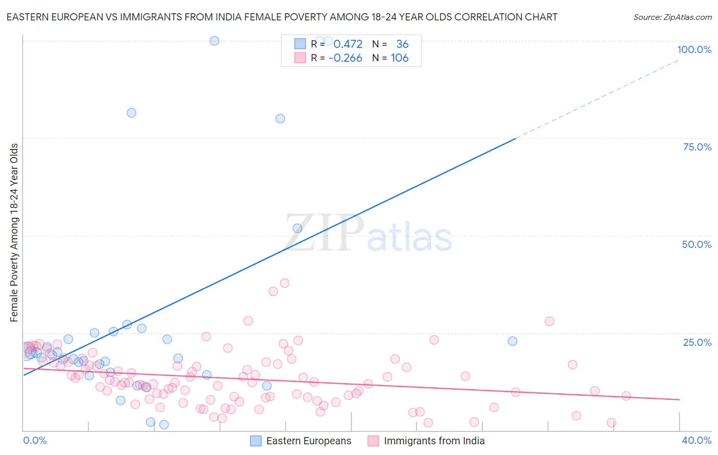 Eastern European vs Immigrants from India Female Poverty Among 18-24 Year Olds