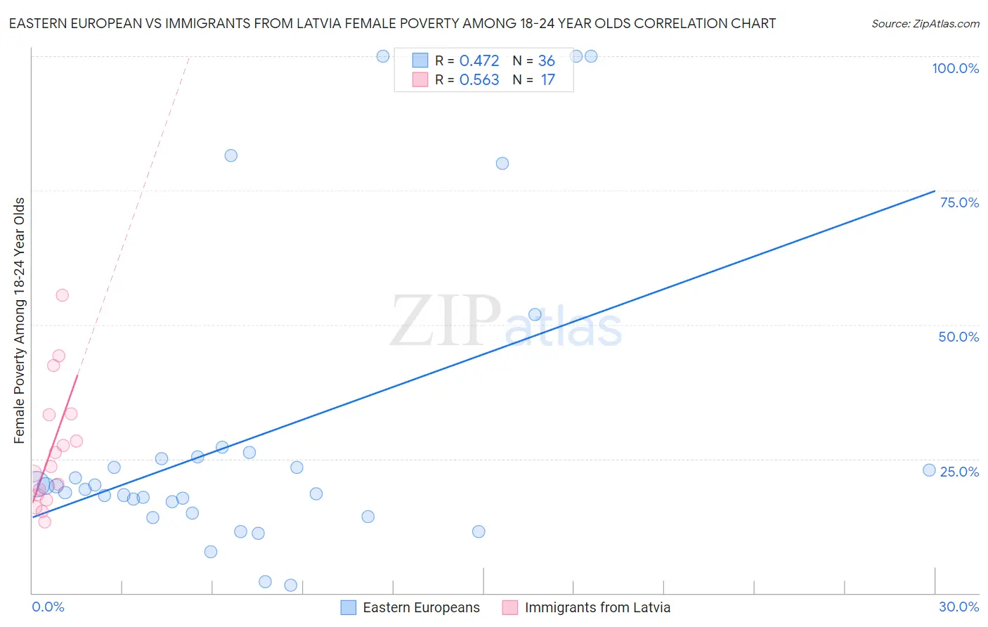 Eastern European vs Immigrants from Latvia Female Poverty Among 18-24 Year Olds