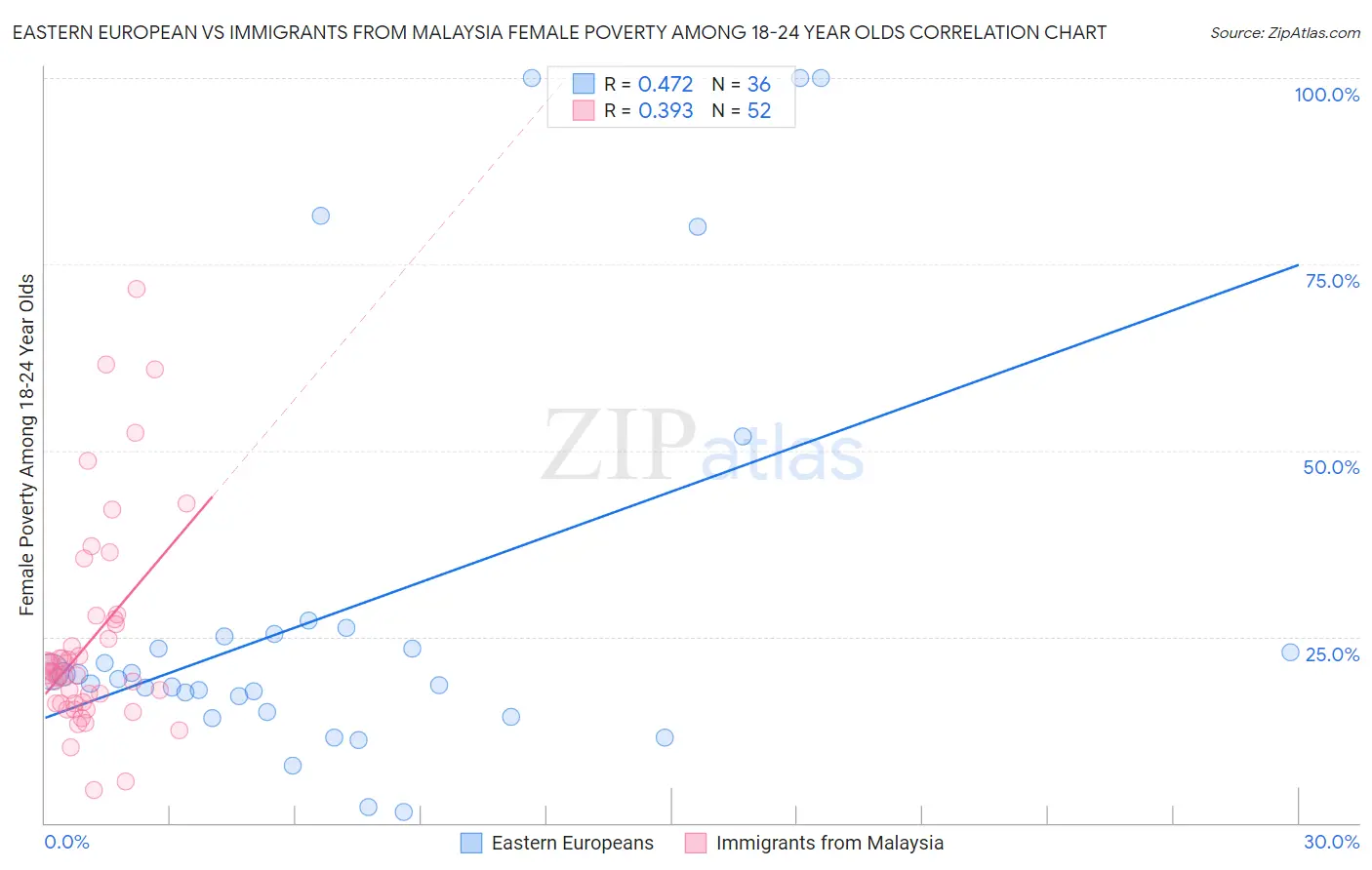 Eastern European vs Immigrants from Malaysia Female Poverty Among 18-24 Year Olds