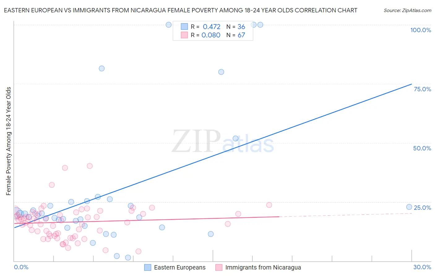 Eastern European vs Immigrants from Nicaragua Female Poverty Among 18-24 Year Olds