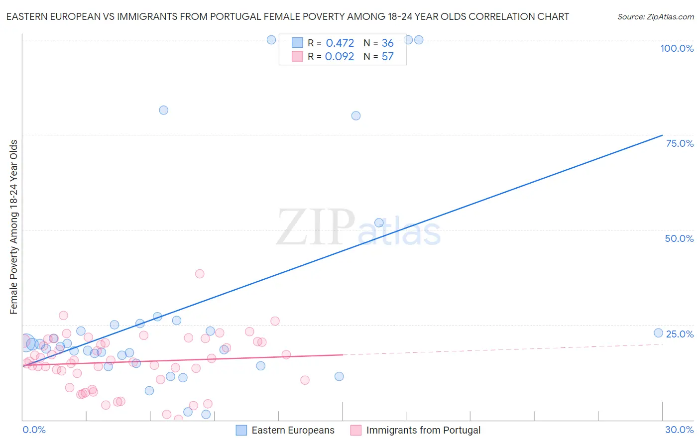 Eastern European vs Immigrants from Portugal Female Poverty Among 18-24 Year Olds
