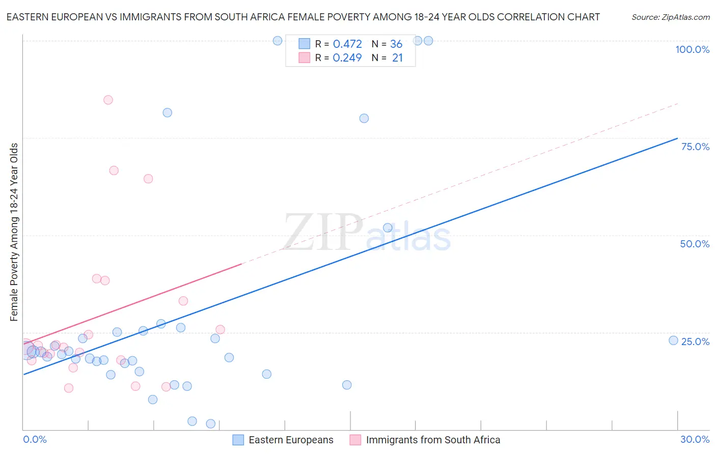Eastern European vs Immigrants from South Africa Female Poverty Among 18-24 Year Olds