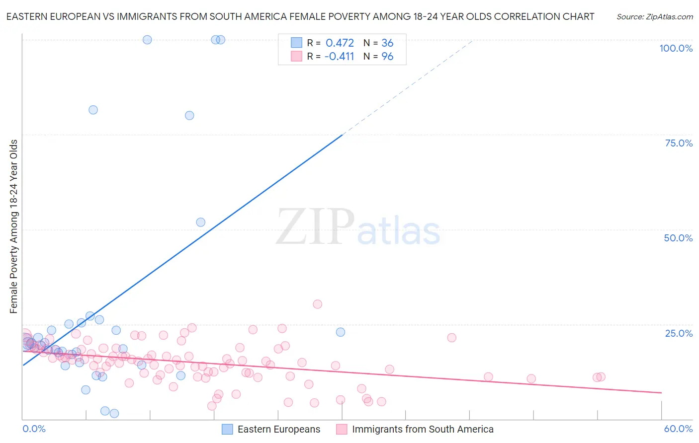Eastern European vs Immigrants from South America Female Poverty Among 18-24 Year Olds