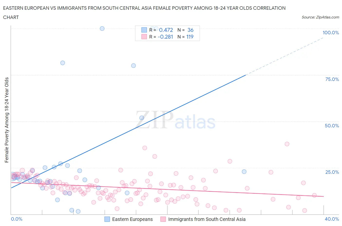 Eastern European vs Immigrants from South Central Asia Female Poverty Among 18-24 Year Olds