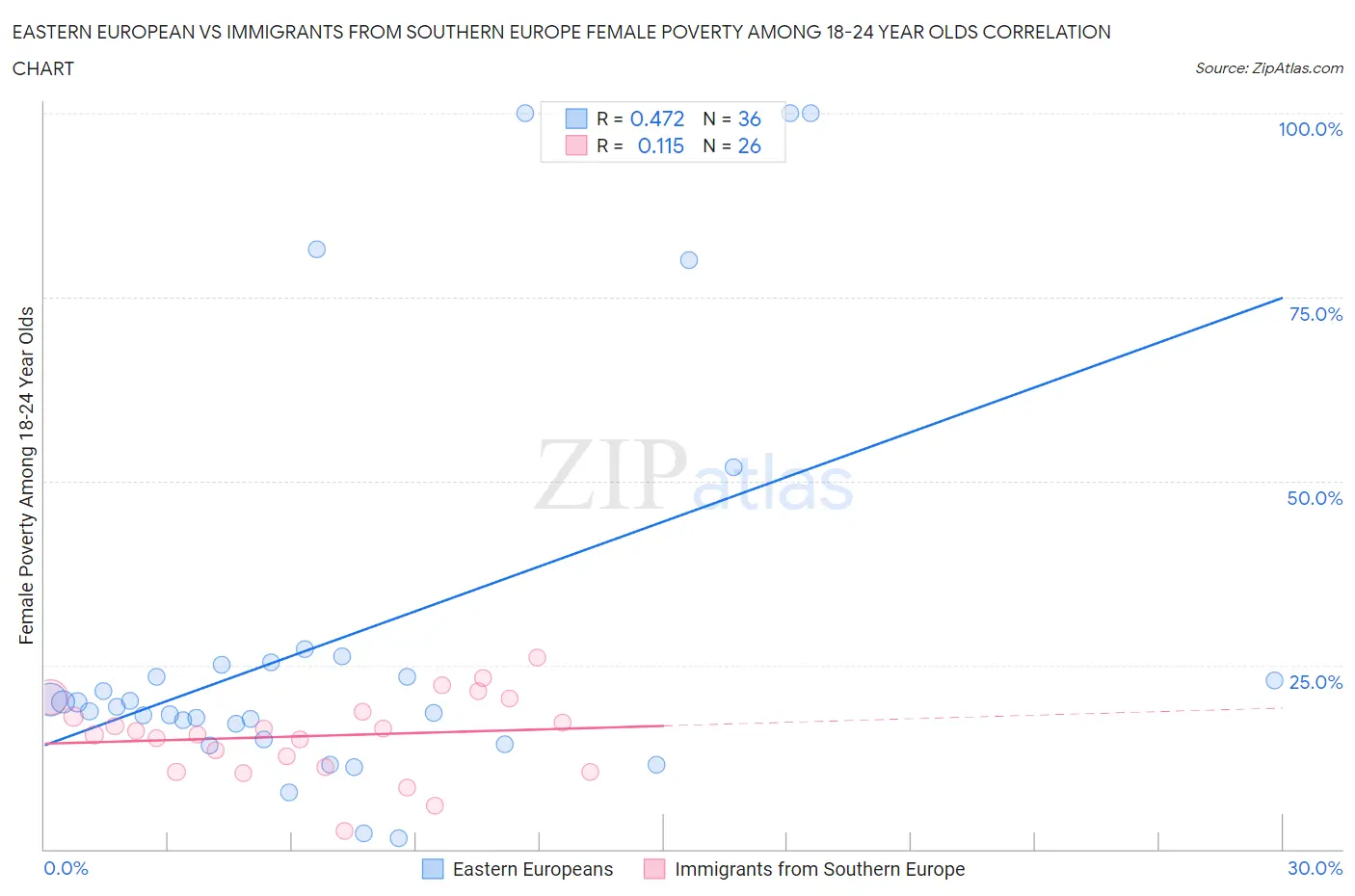 Eastern European vs Immigrants from Southern Europe Female Poverty Among 18-24 Year Olds