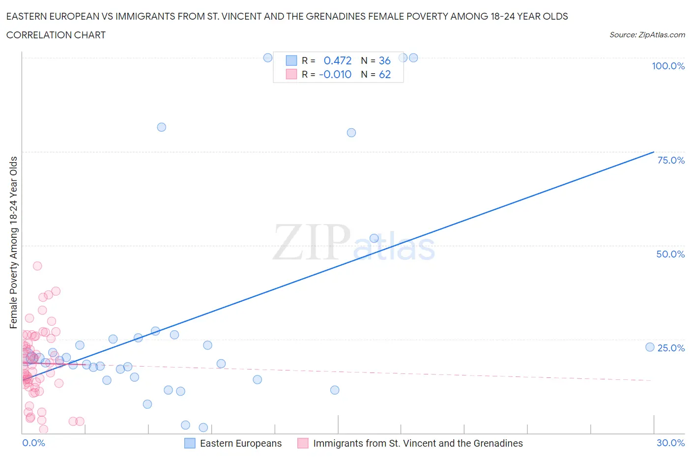 Eastern European vs Immigrants from St. Vincent and the Grenadines Female Poverty Among 18-24 Year Olds