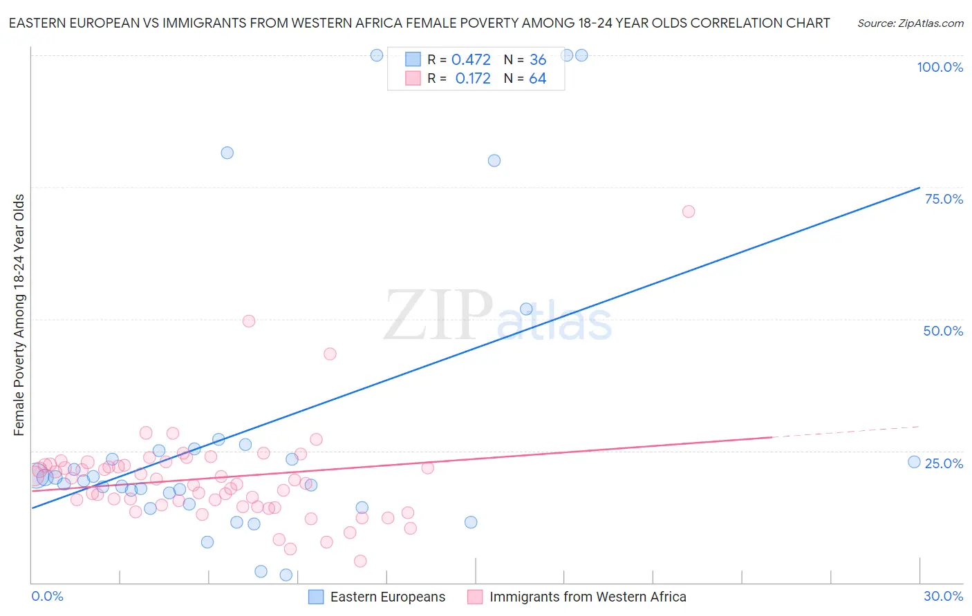 Eastern European vs Immigrants from Western Africa Female Poverty Among 18-24 Year Olds