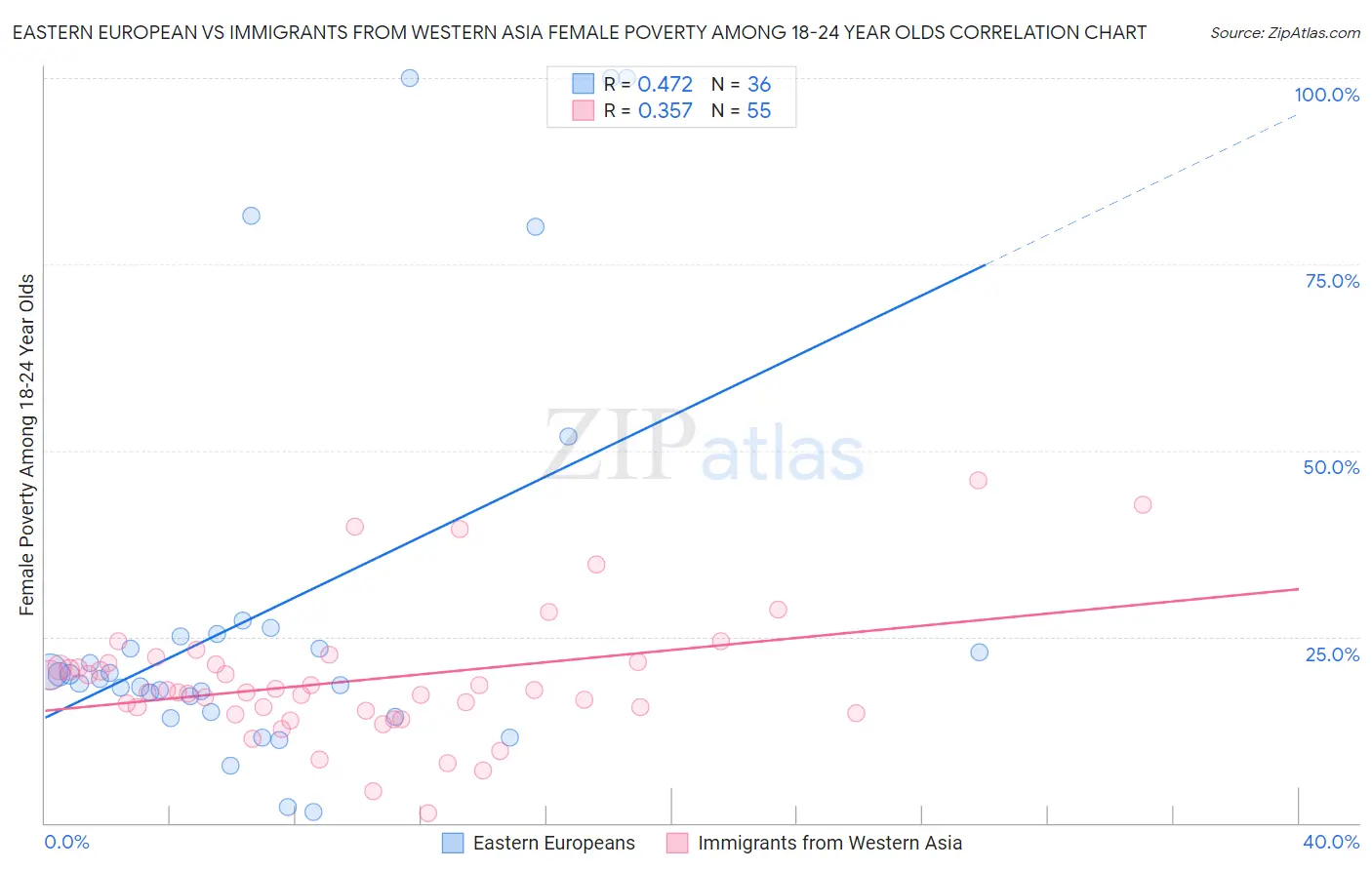 Eastern European vs Immigrants from Western Asia Female Poverty Among 18-24 Year Olds