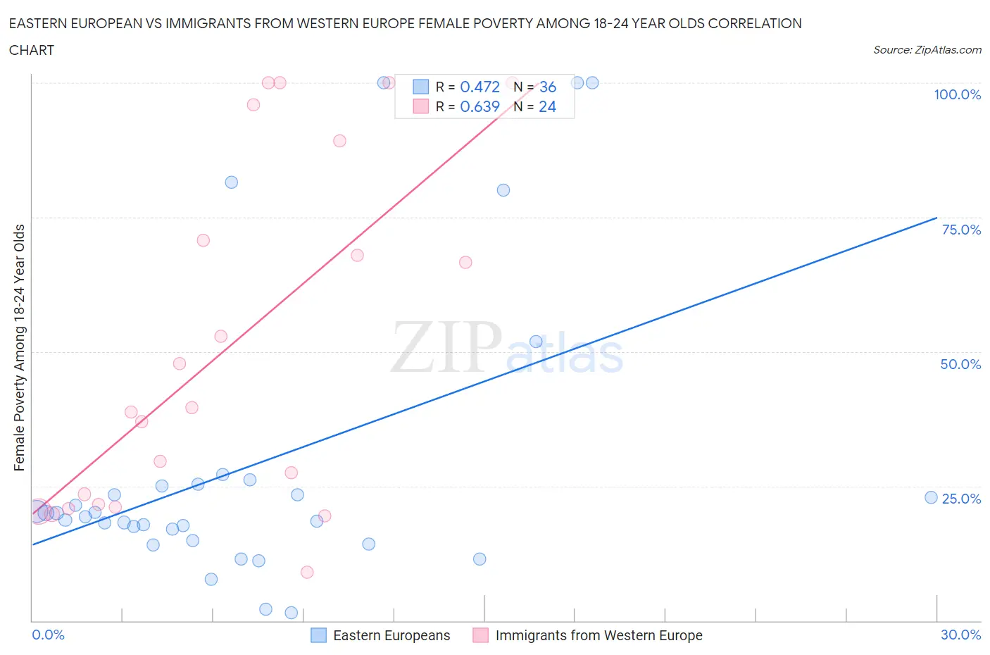 Eastern European vs Immigrants from Western Europe Female Poverty Among 18-24 Year Olds