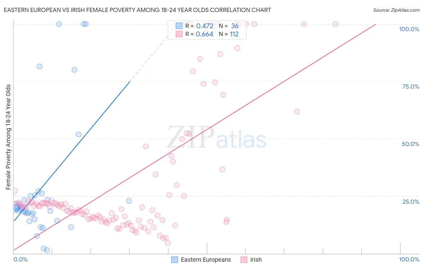 Eastern European vs Irish Female Poverty Among 18-24 Year Olds