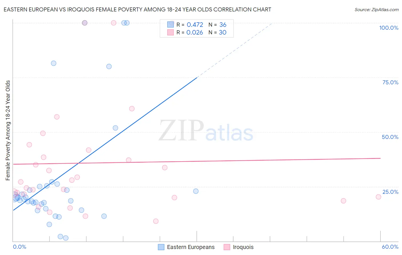 Eastern European vs Iroquois Female Poverty Among 18-24 Year Olds