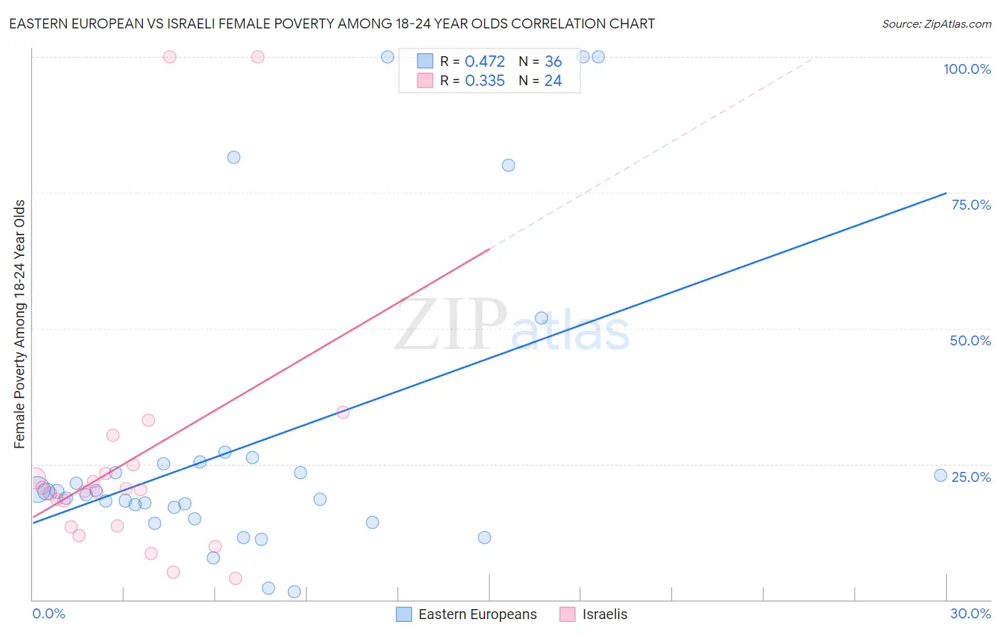 Eastern European vs Israeli Female Poverty Among 18-24 Year Olds