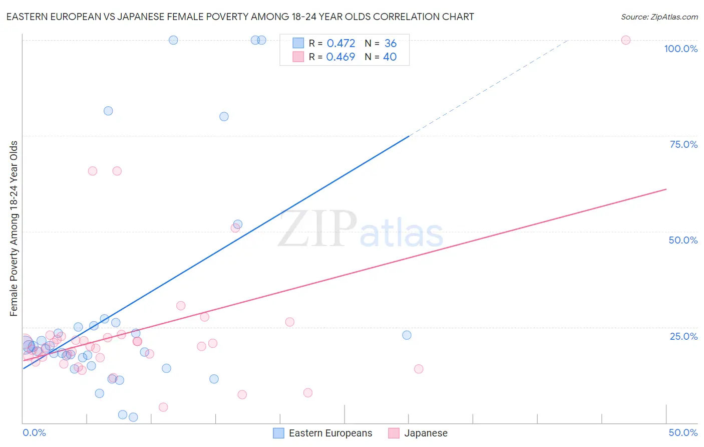 Eastern European vs Japanese Female Poverty Among 18-24 Year Olds