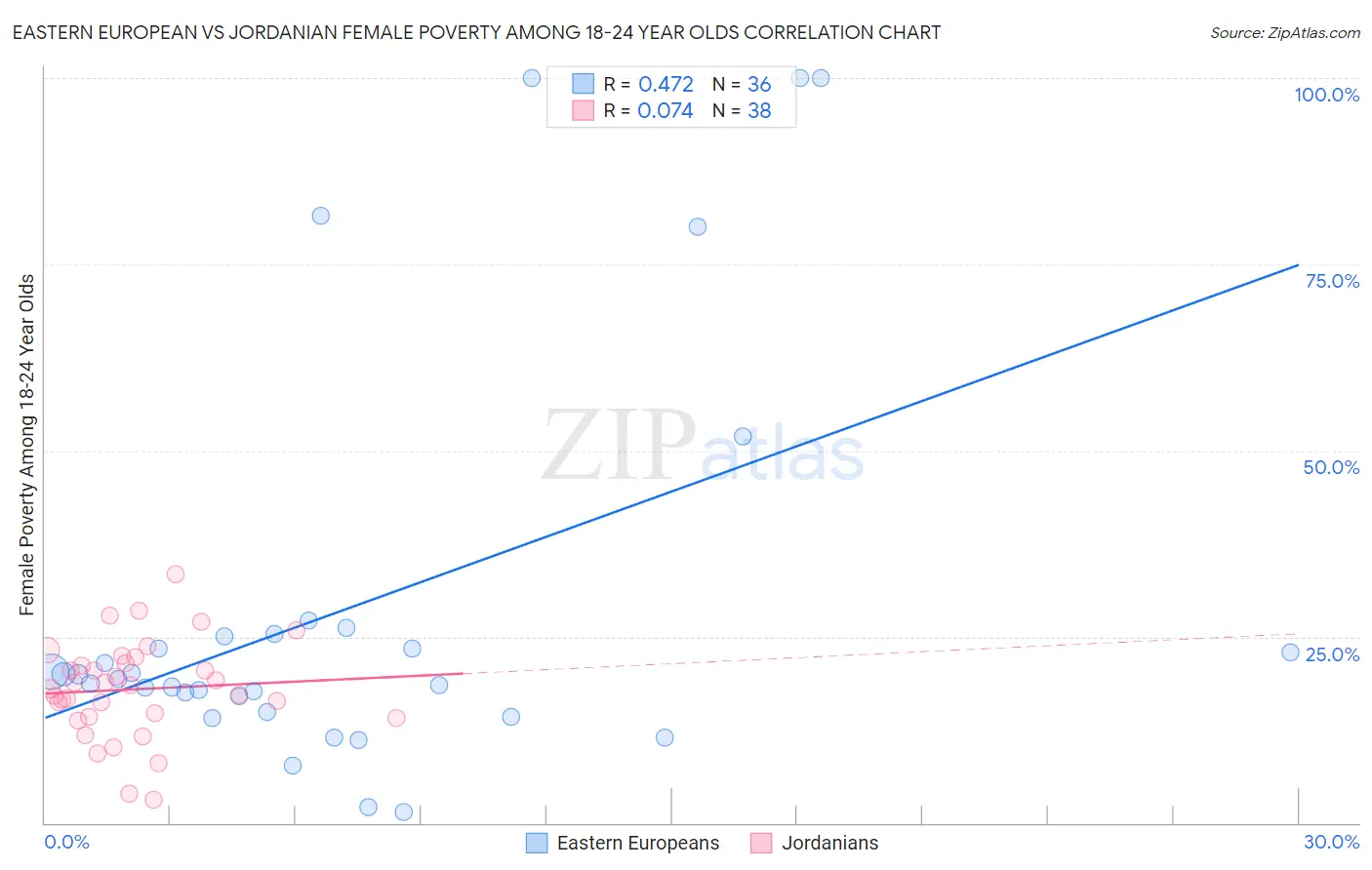 Eastern European vs Jordanian Female Poverty Among 18-24 Year Olds