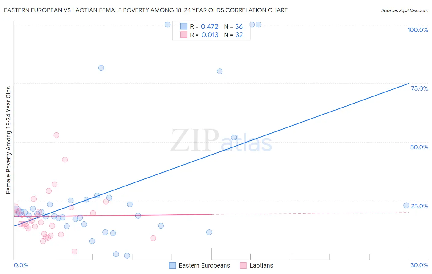 Eastern European vs Laotian Female Poverty Among 18-24 Year Olds