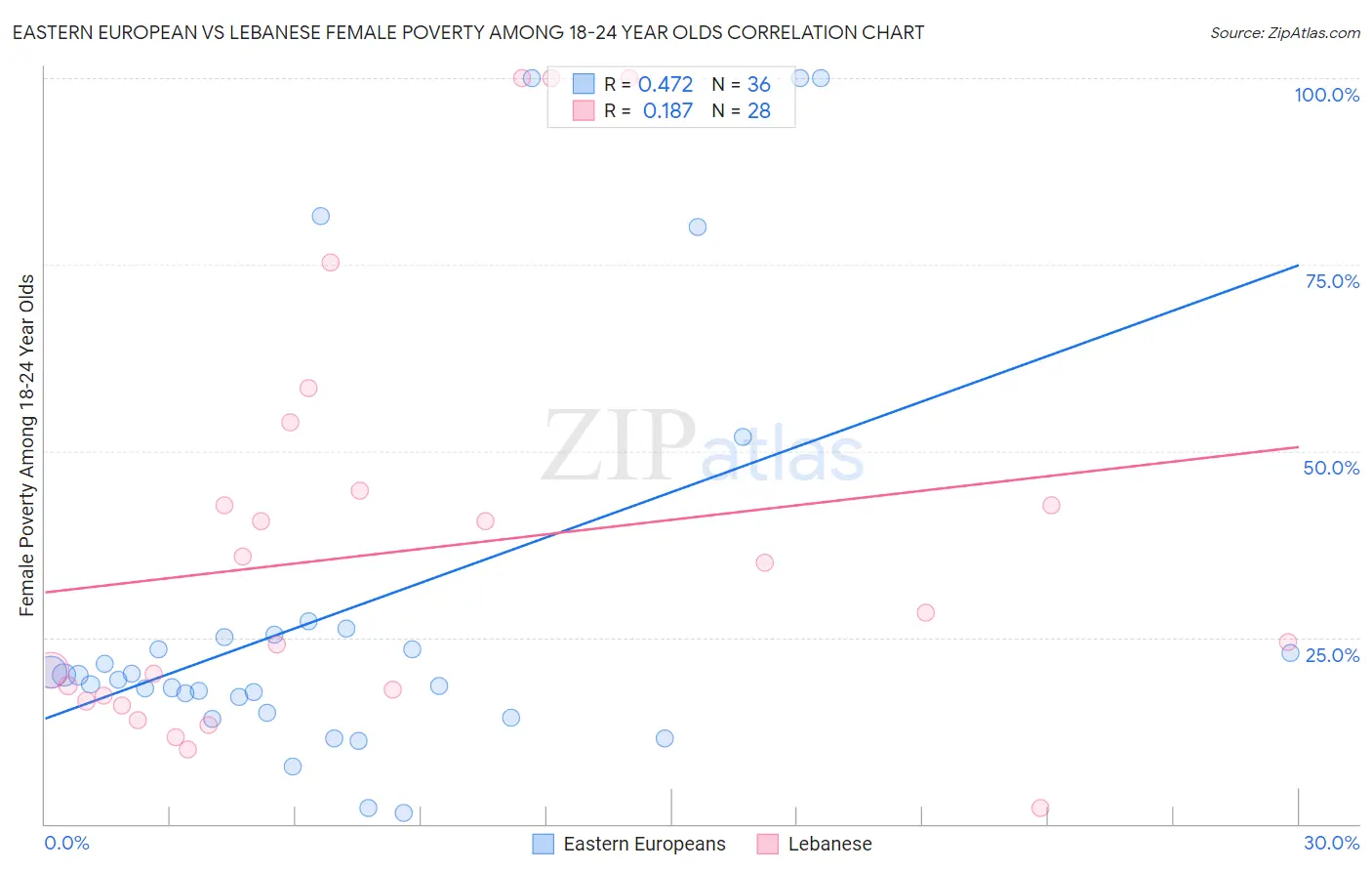 Eastern European vs Lebanese Female Poverty Among 18-24 Year Olds