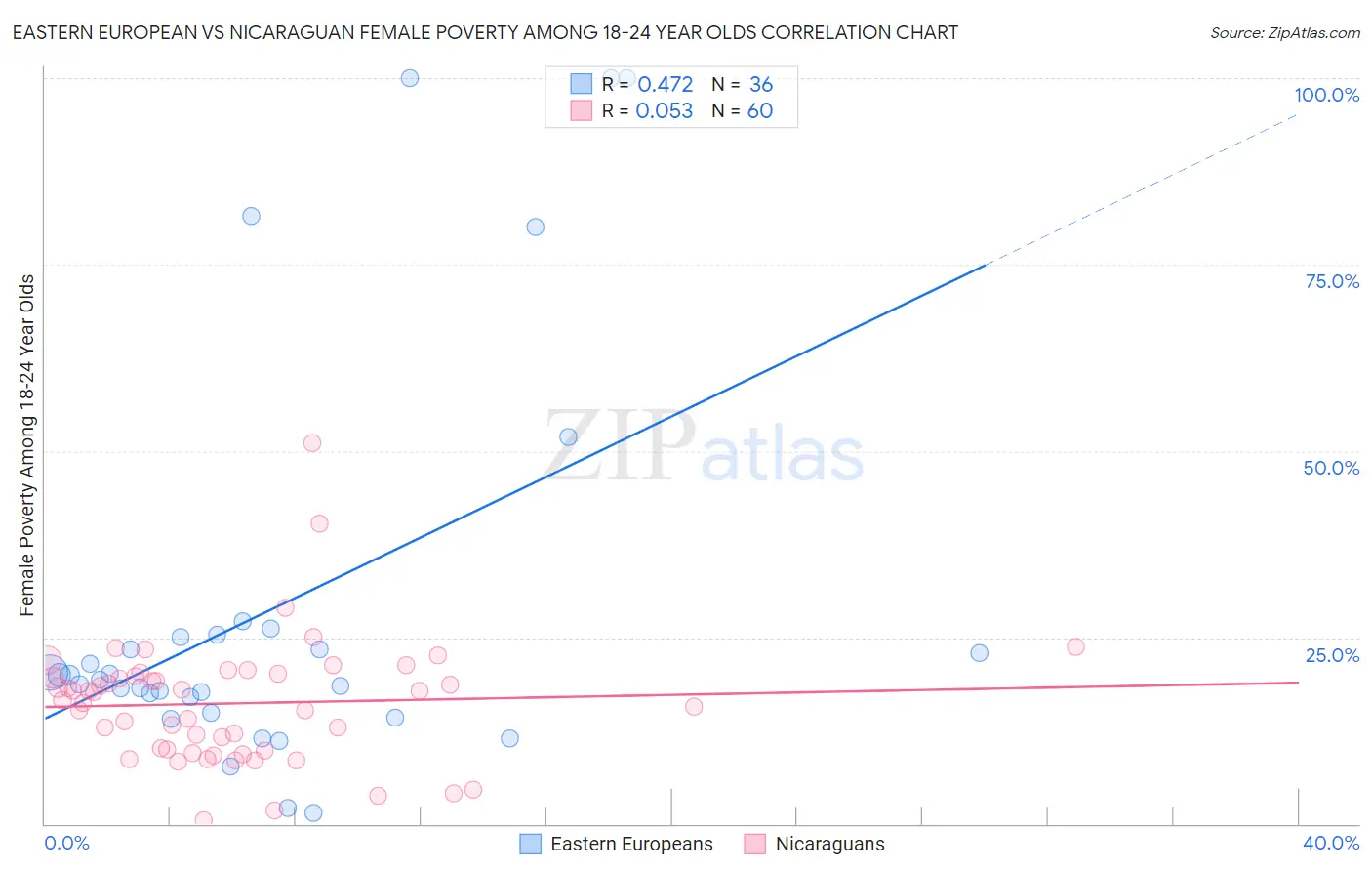 Eastern European vs Nicaraguan Female Poverty Among 18-24 Year Olds