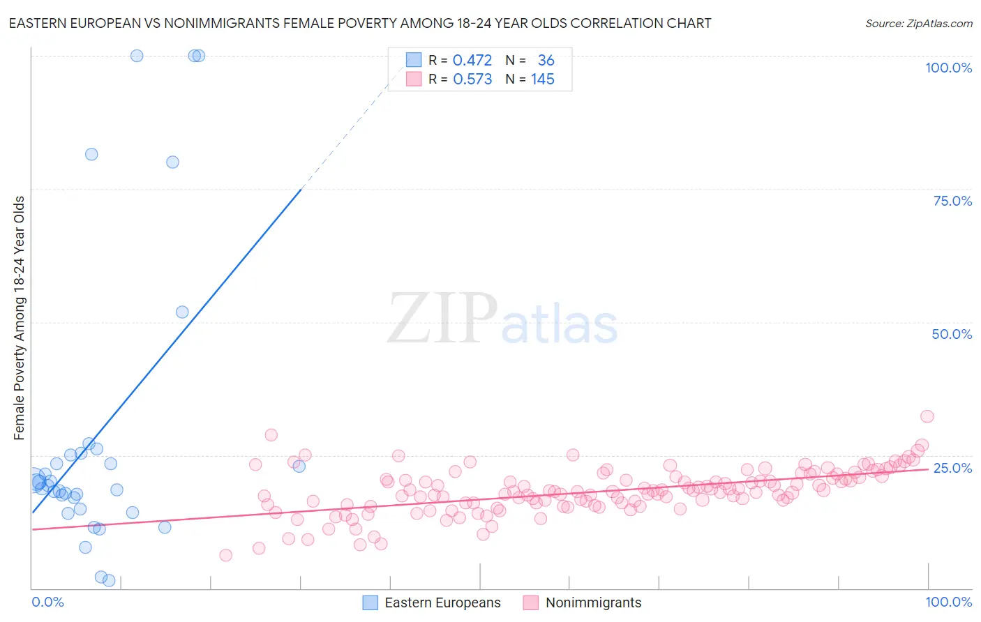 Eastern European vs Nonimmigrants Female Poverty Among 18-24 Year Olds