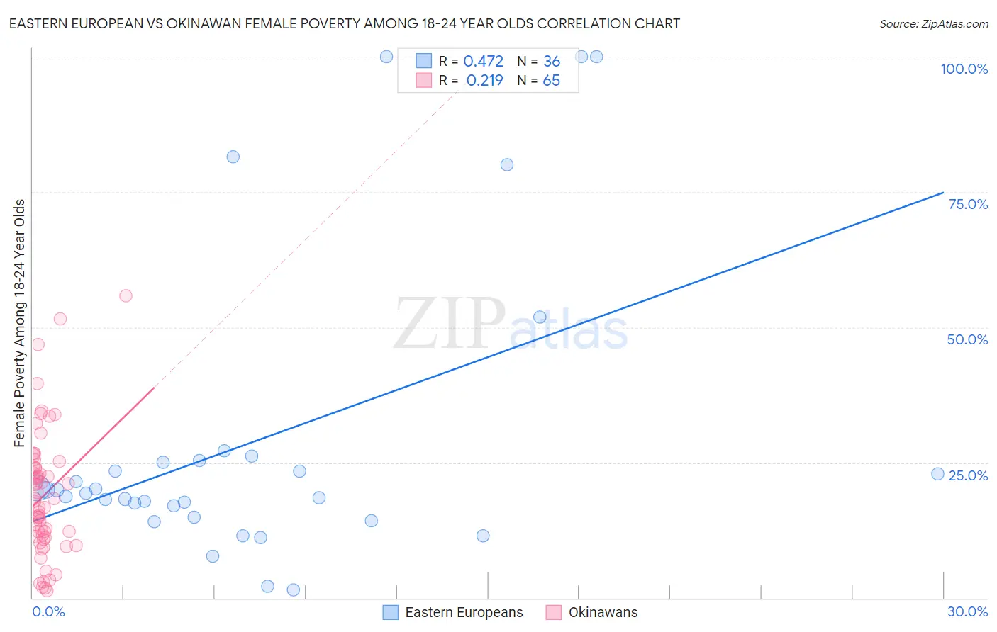 Eastern European vs Okinawan Female Poverty Among 18-24 Year Olds