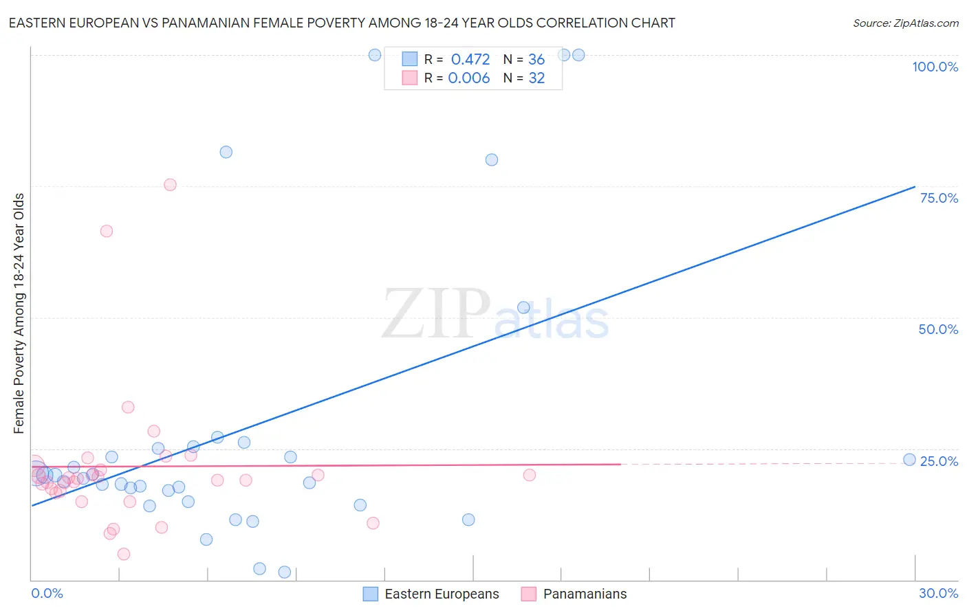 Eastern European vs Panamanian Female Poverty Among 18-24 Year Olds