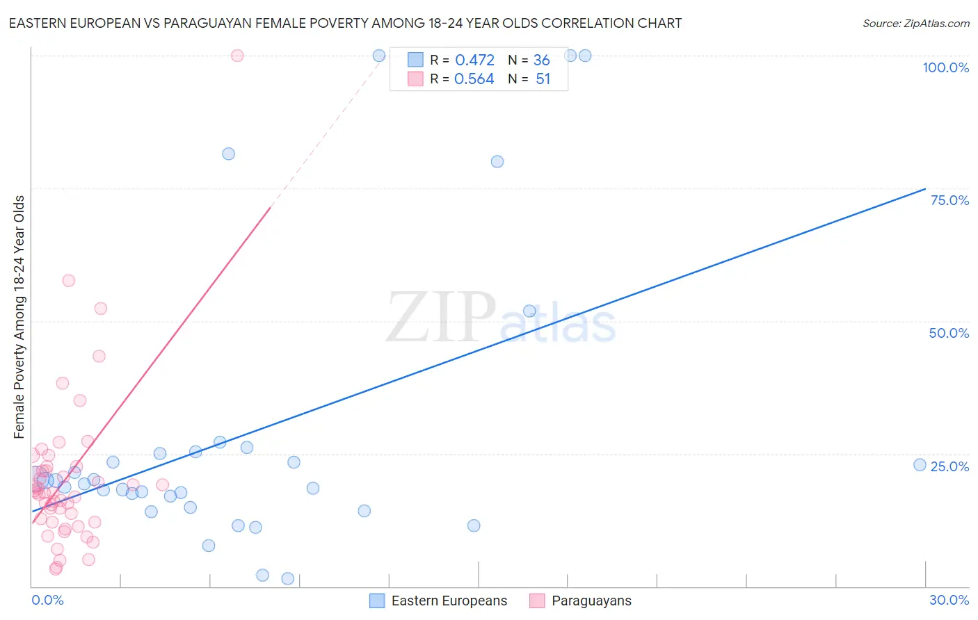 Eastern European vs Paraguayan Female Poverty Among 18-24 Year Olds