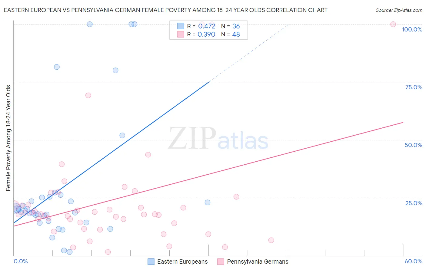 Eastern European vs Pennsylvania German Female Poverty Among 18-24 Year Olds