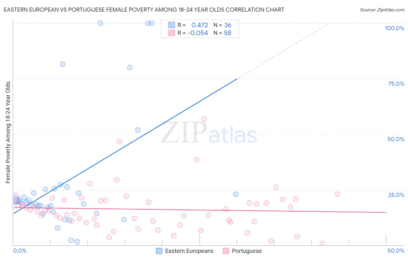 Eastern European vs Portuguese Female Poverty Among 18-24 Year Olds