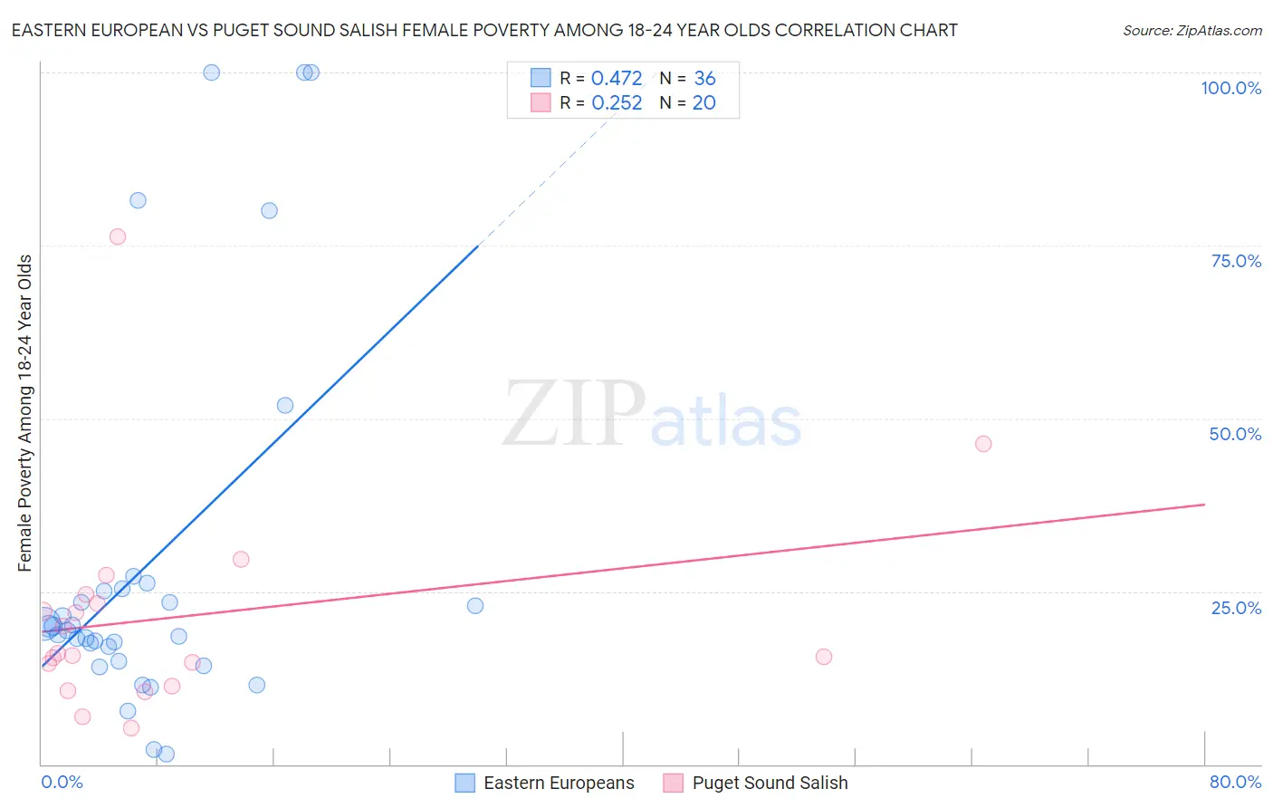 Eastern European vs Puget Sound Salish Female Poverty Among 18-24 Year Olds