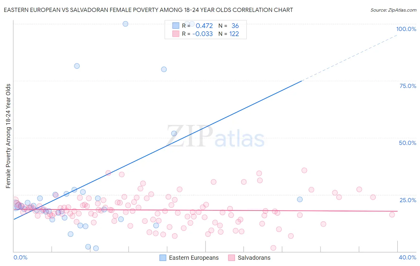 Eastern European vs Salvadoran Female Poverty Among 18-24 Year Olds