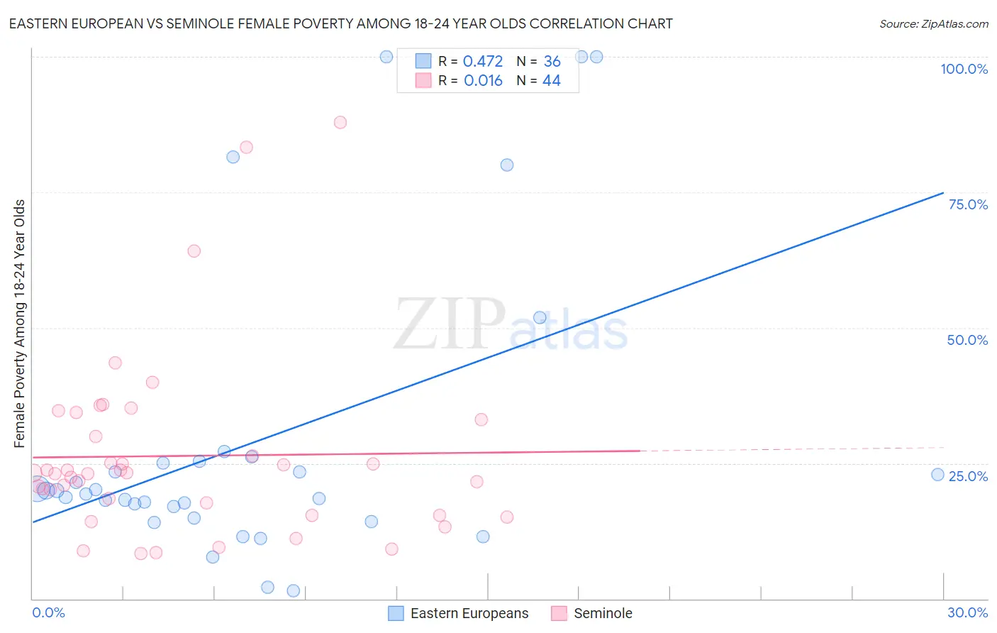 Eastern European vs Seminole Female Poverty Among 18-24 Year Olds