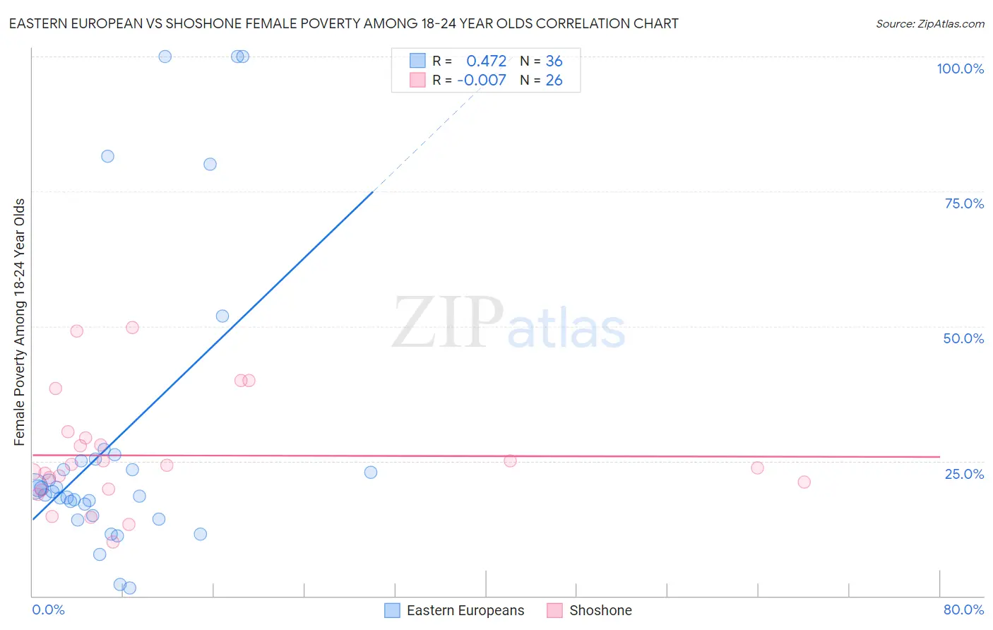Eastern European vs Shoshone Female Poverty Among 18-24 Year Olds