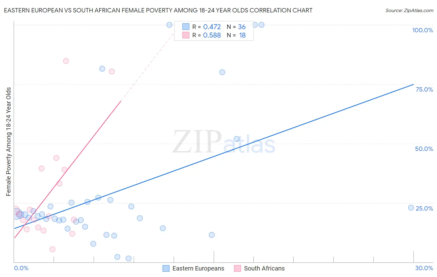 Eastern European vs South African Female Poverty Among 18-24 Year Olds