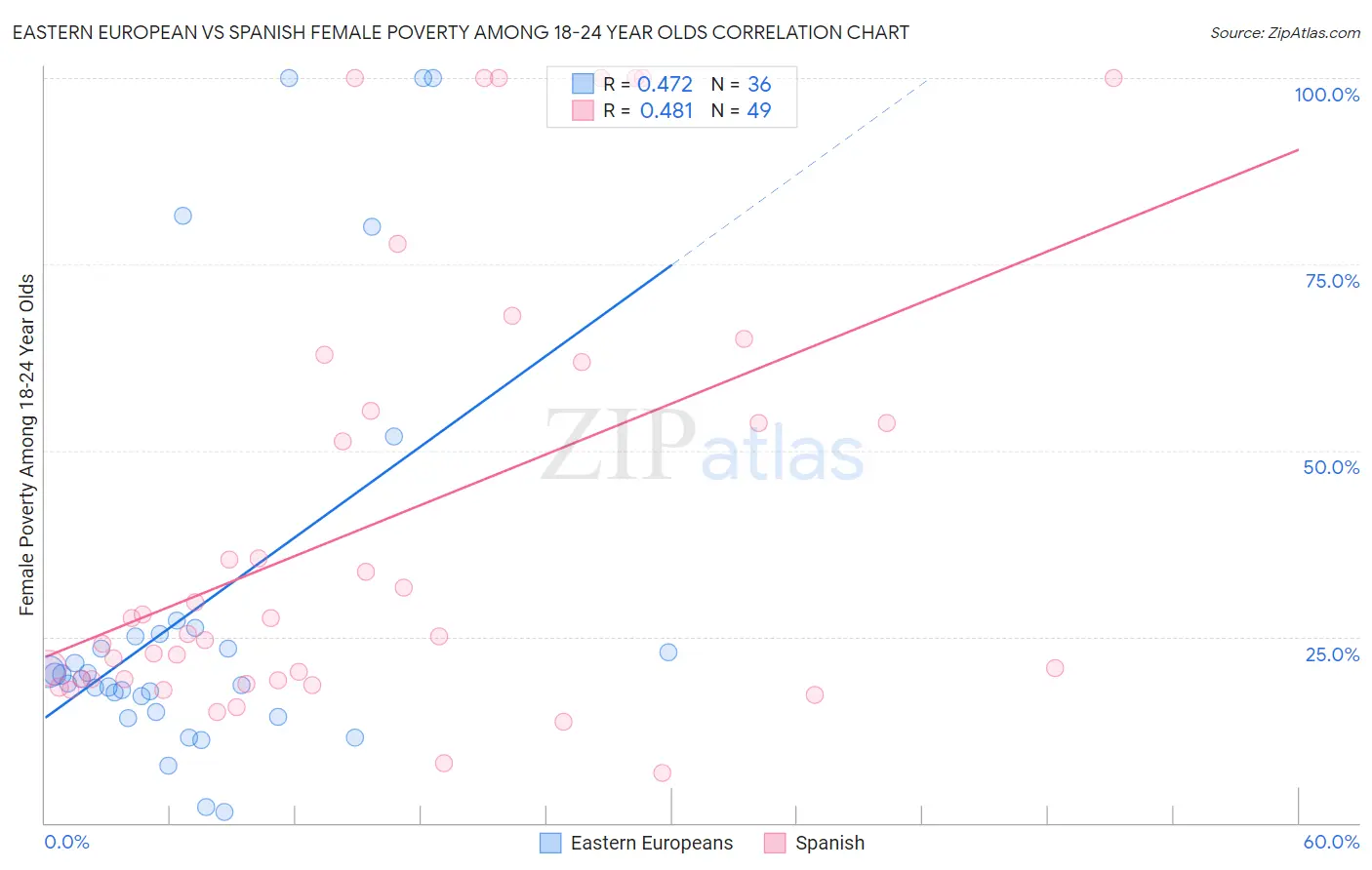 Eastern European vs Spanish Female Poverty Among 18-24 Year Olds