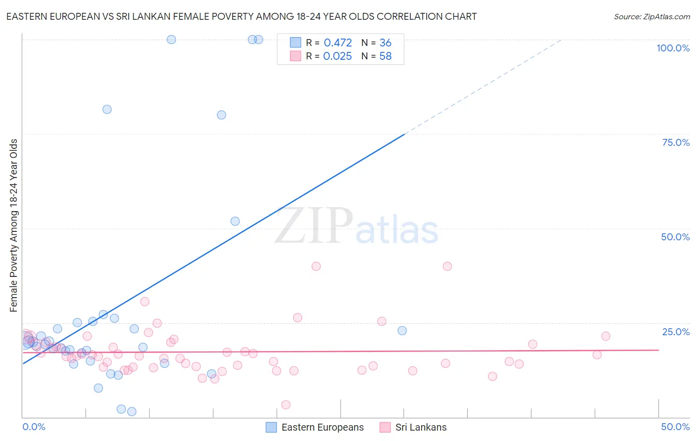 Eastern European vs Sri Lankan Female Poverty Among 18-24 Year Olds