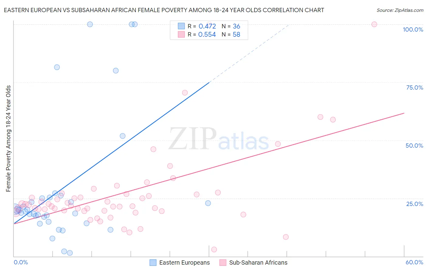 Eastern European vs Subsaharan African Female Poverty Among 18-24 Year Olds