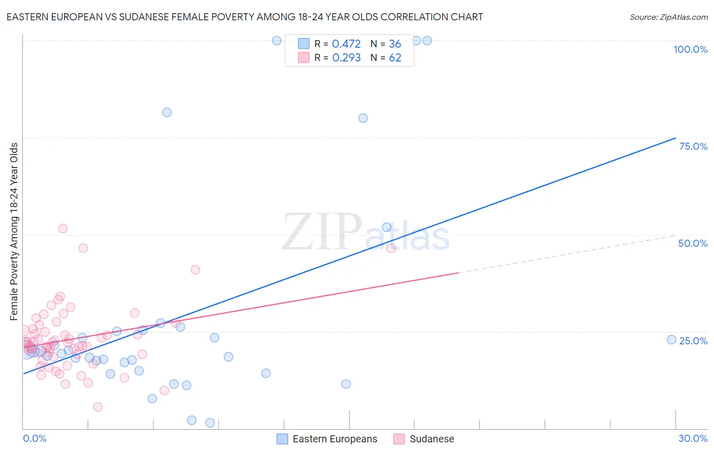 Eastern European vs Sudanese Female Poverty Among 18-24 Year Olds