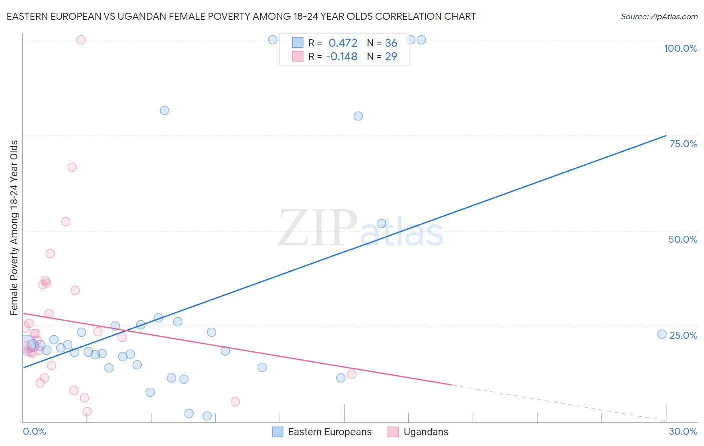 Eastern European vs Ugandan Female Poverty Among 18-24 Year Olds