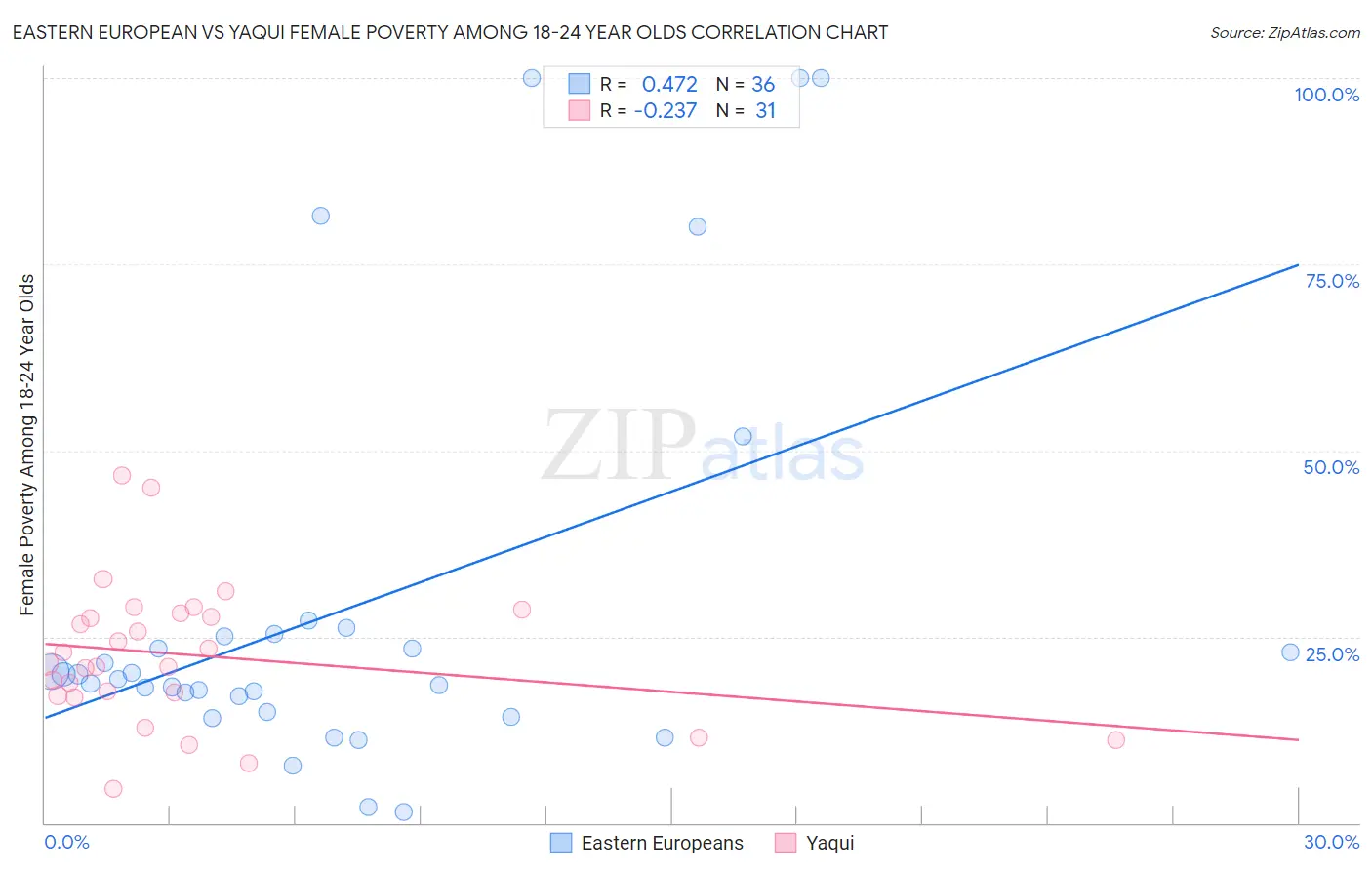 Eastern European vs Yaqui Female Poverty Among 18-24 Year Olds