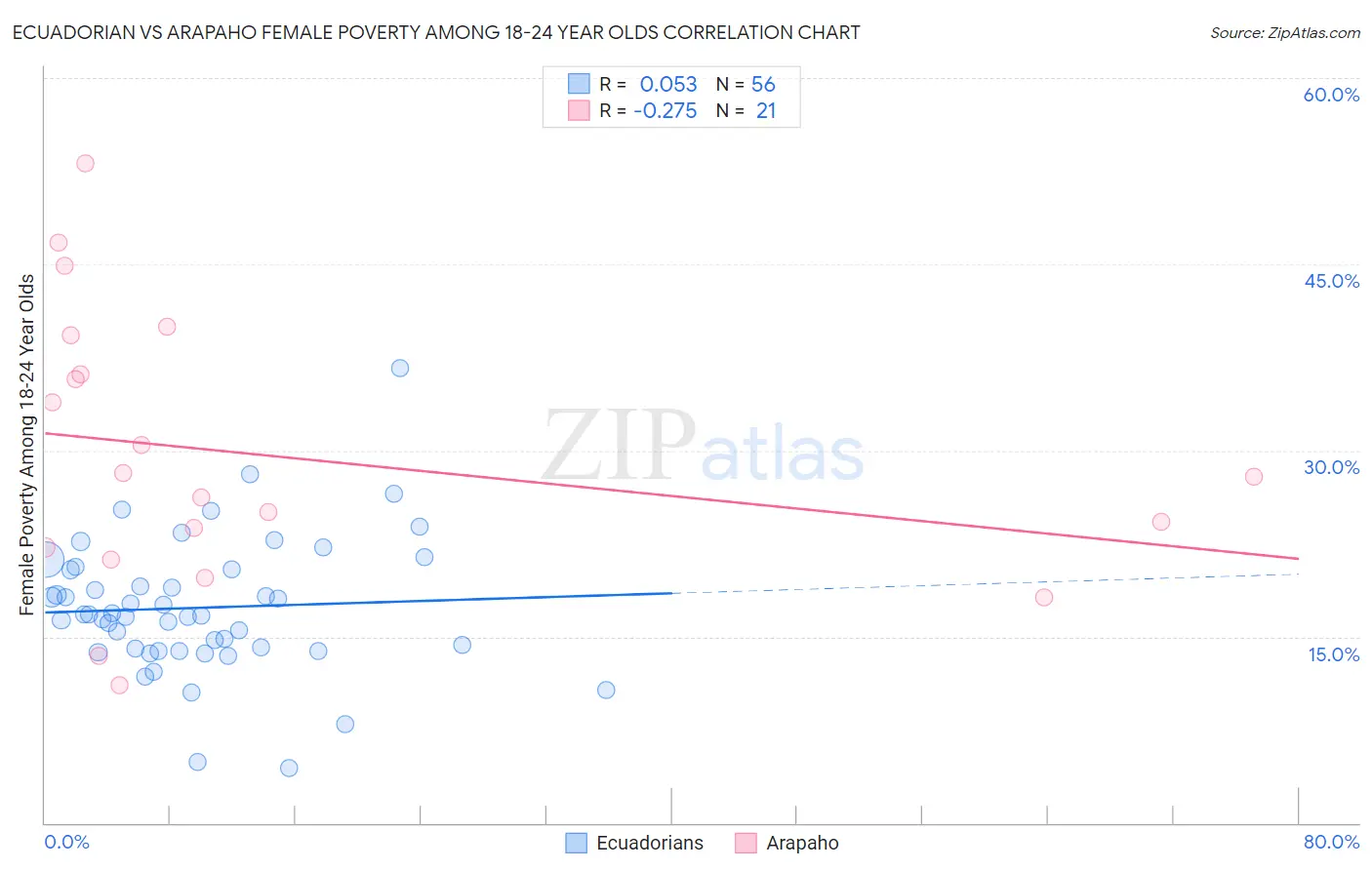 Ecuadorian vs Arapaho Female Poverty Among 18-24 Year Olds