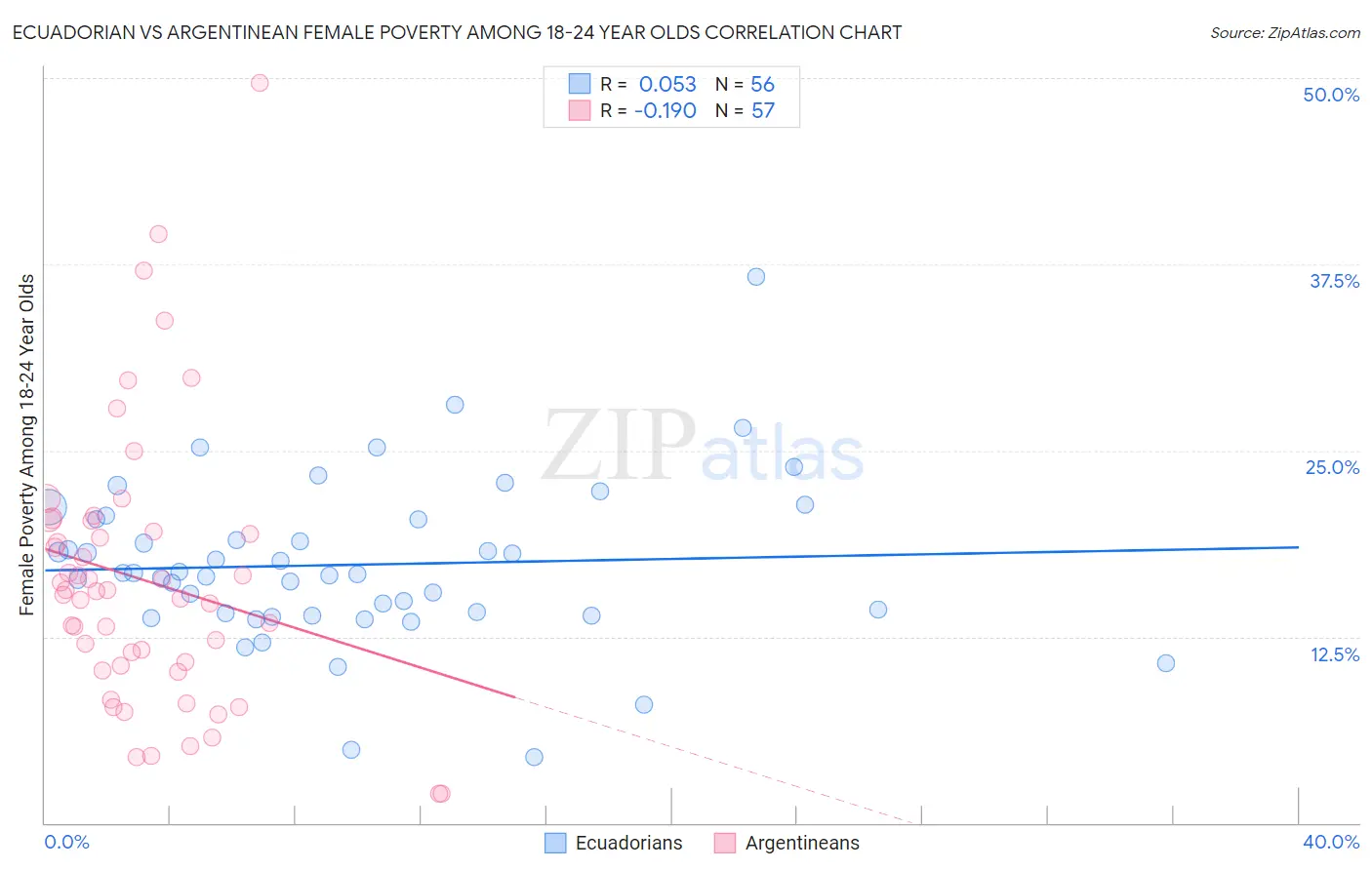 Ecuadorian vs Argentinean Female Poverty Among 18-24 Year Olds